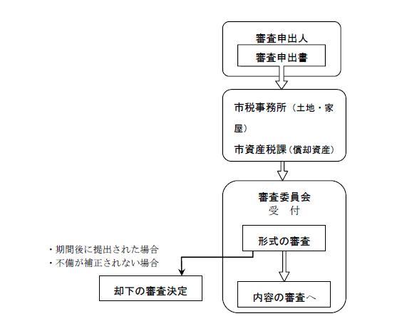 審査申出の流れ