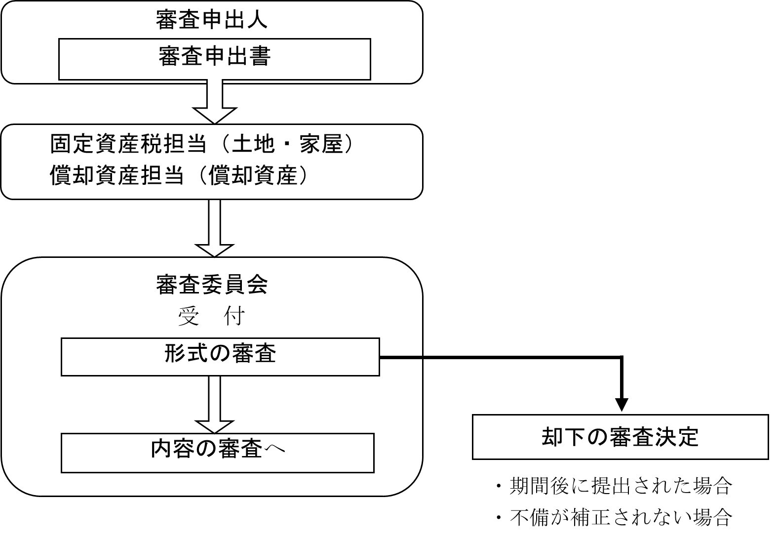 審査申出の流れ