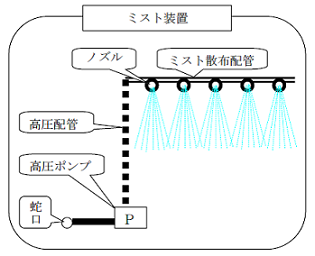 ミスト装置の図