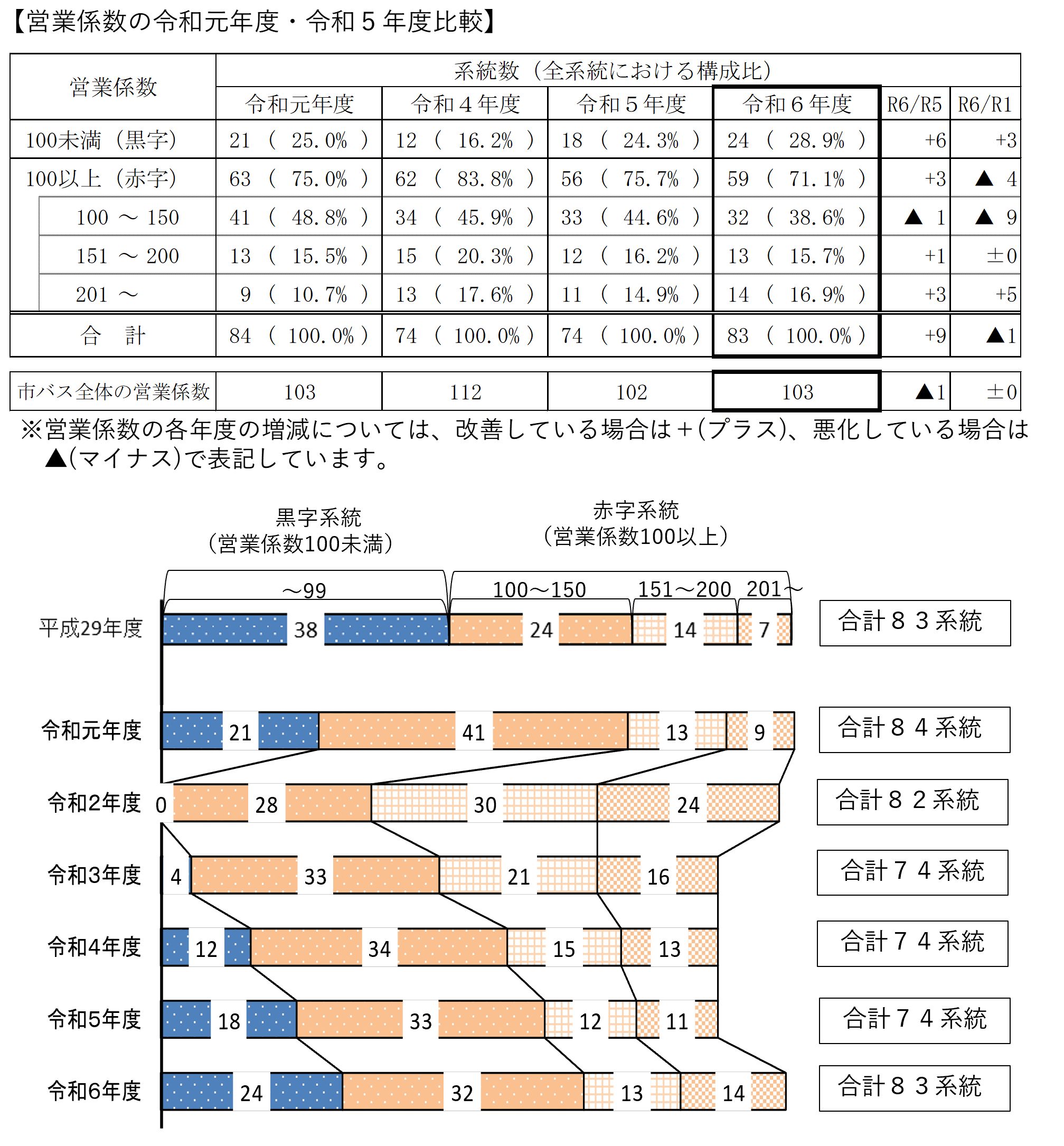 令和6年度の状況