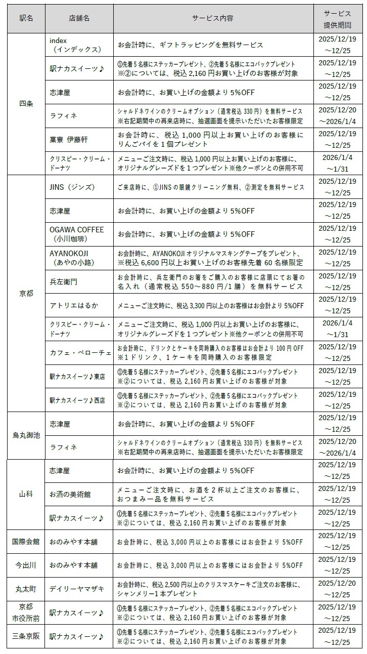 Kotochikaおこしやすギフト　サービス提供店舗及びサービス内容