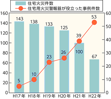 住宅火災件数と住宅用火災警報器が役立った事例件数グラフ