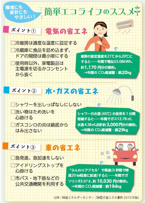 簡単エコライフのススメ
