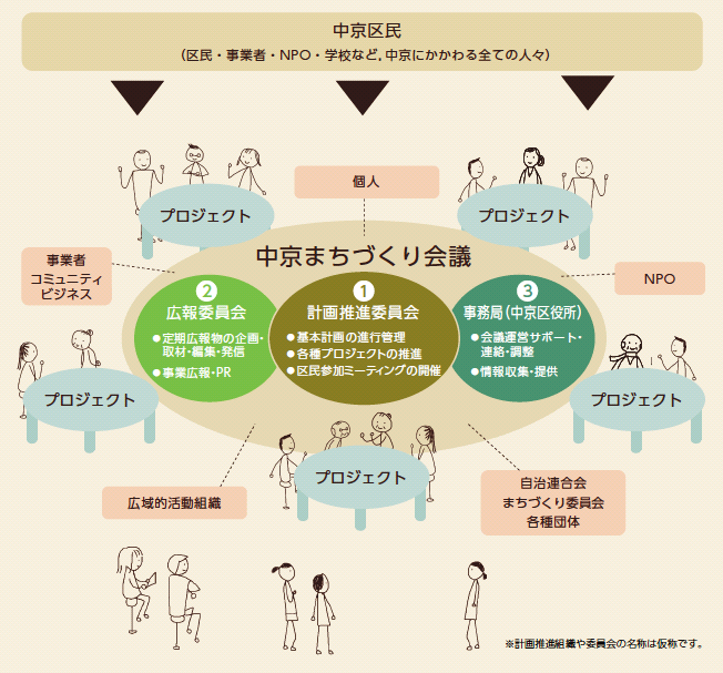 計画推進の仕組みイメージ