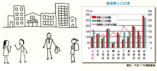 資料編－昼間人口・夜間人口グラフ