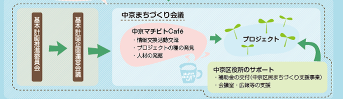 計画推進の仕組み