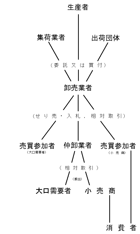 流通経路