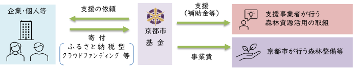 京都みどりプロジェクトスキーム図