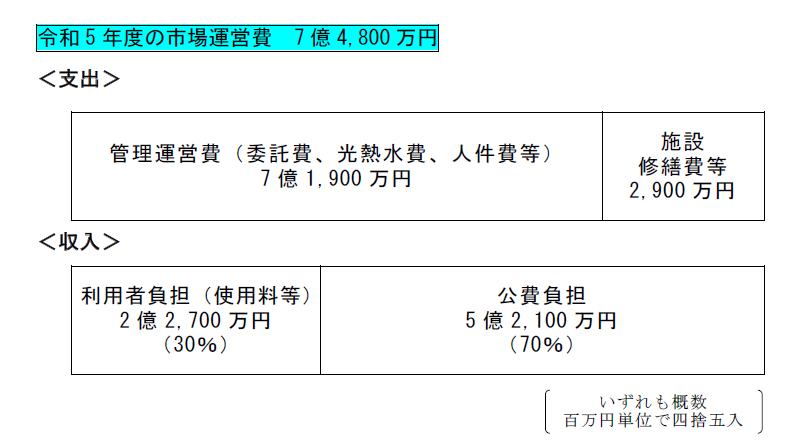 市場の支出と収入