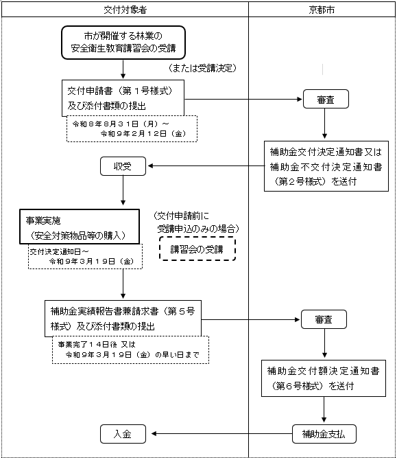 補助事業の流れ