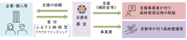 事業の仕組み