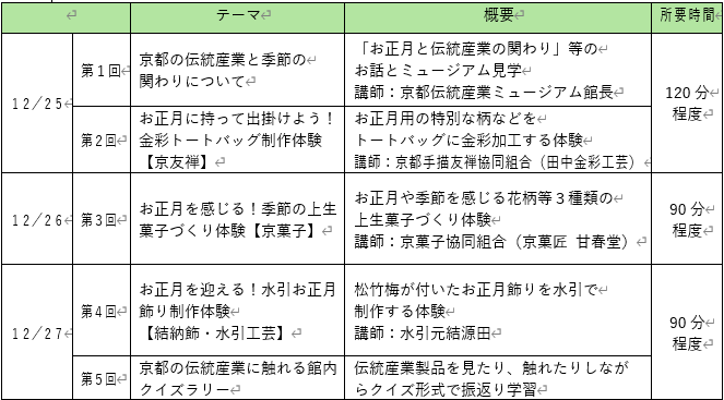 各日のテーマ、所要時間等