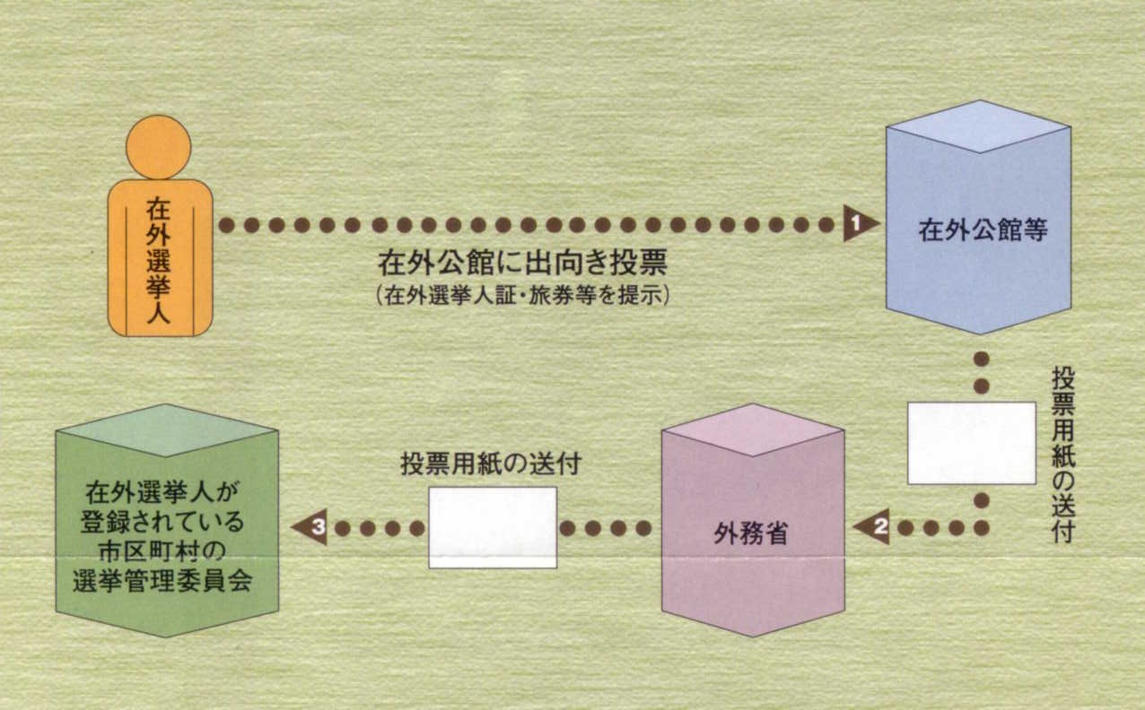 在外公館投票