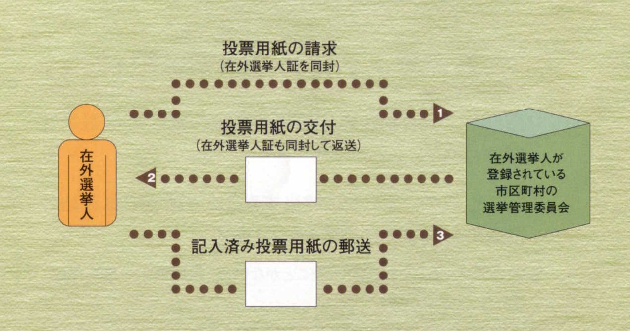 郵便等による在外投票