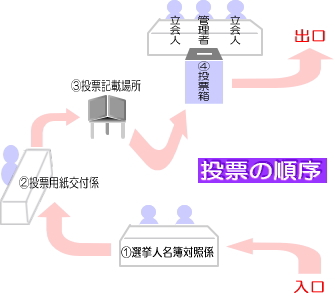 投票順序の図