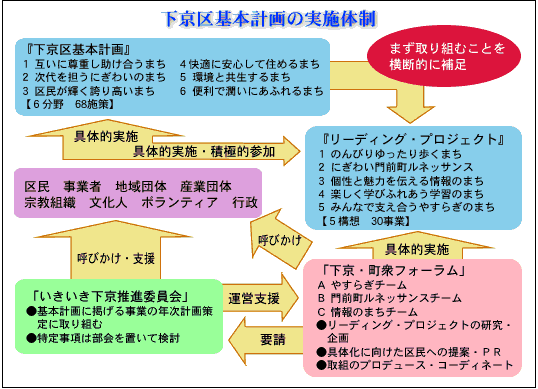 下京区基本計画の実施体制