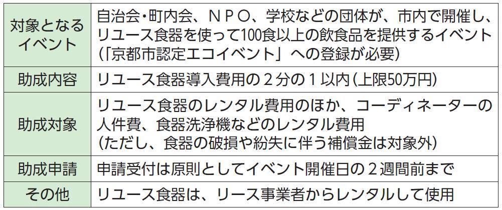 「リユース食器」助成金制度