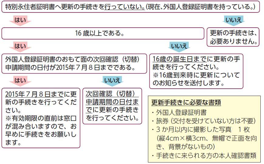 特別永住者証明書への更新手続きについて