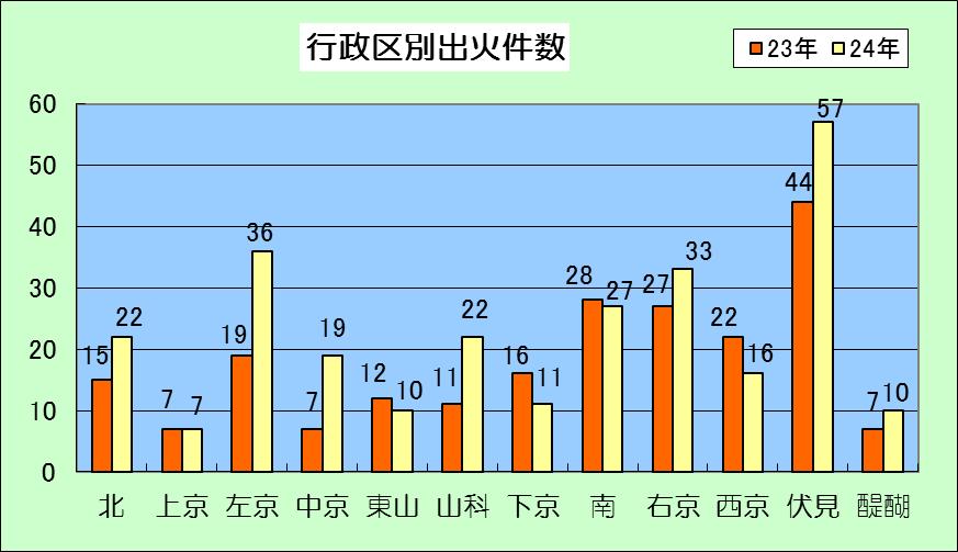 行政区別火災件数