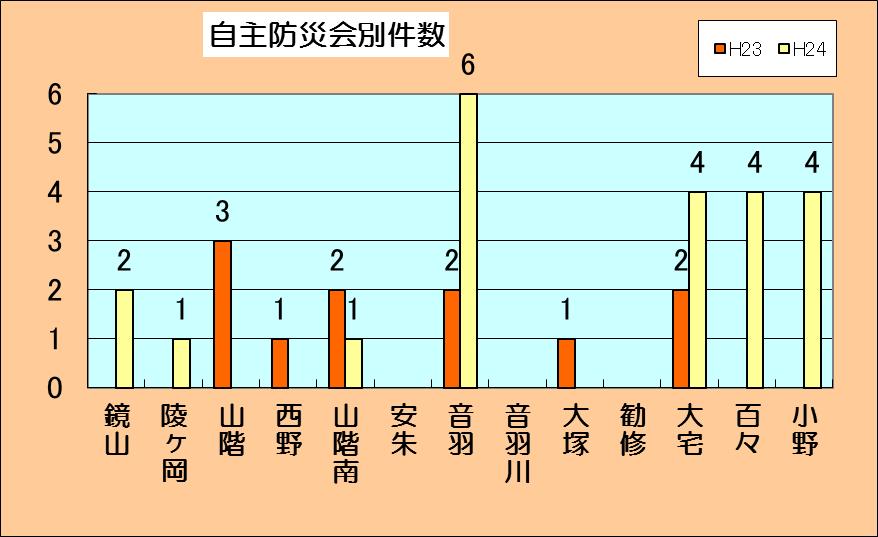 自主防災会別火災件数