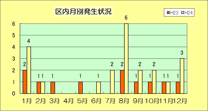 月別火災件数