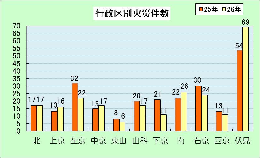 行政区別火災件数