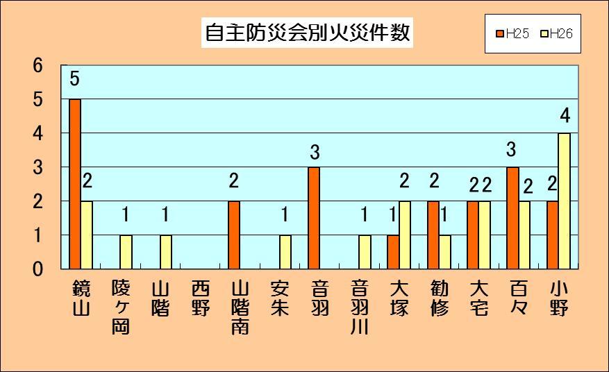 平成26年の山科区自主防災会別火災件数