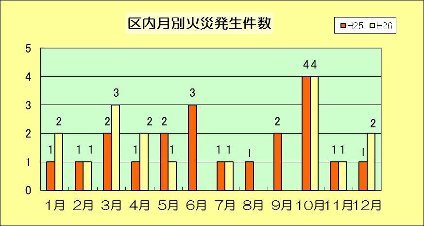 山科区月別火災発生件数