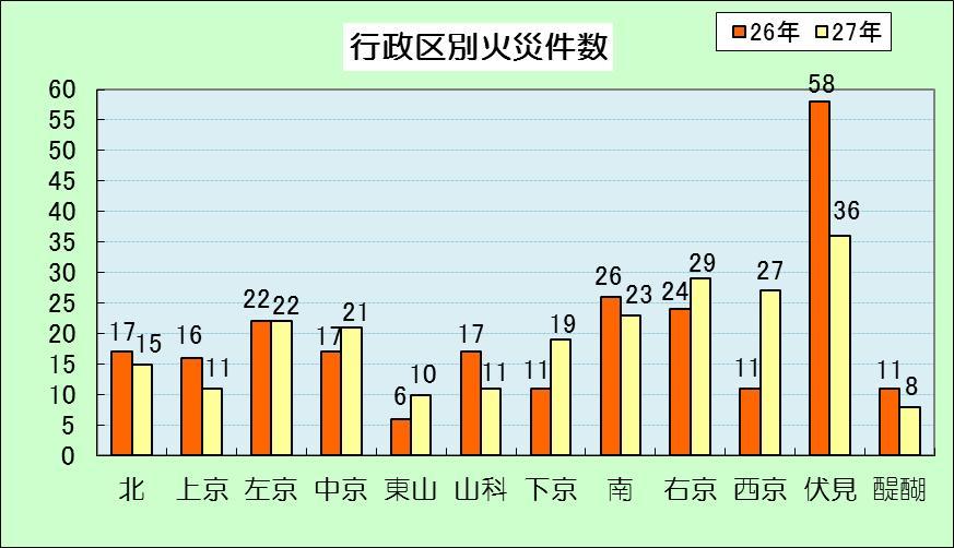 行政区別火災件数