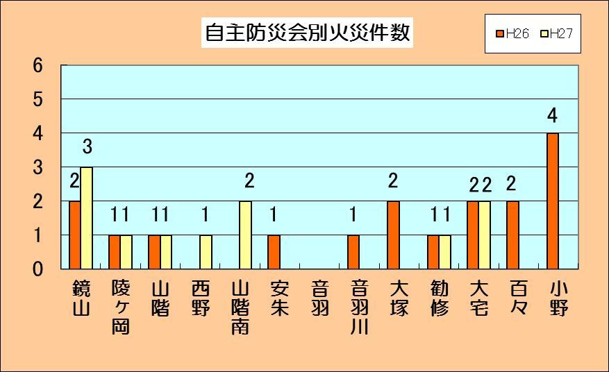 山科区内自主防災会別火災発生件数
