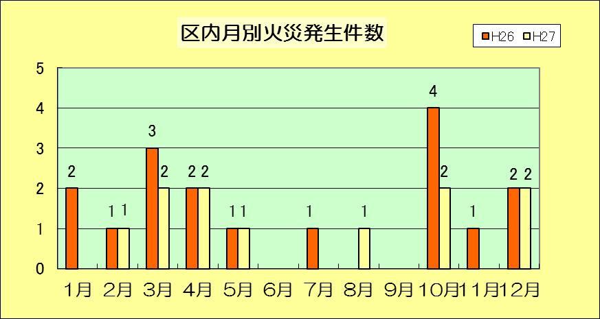 山科区内月別火災発生件数