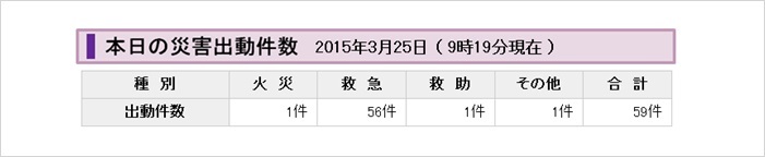 災害出動件数表示例