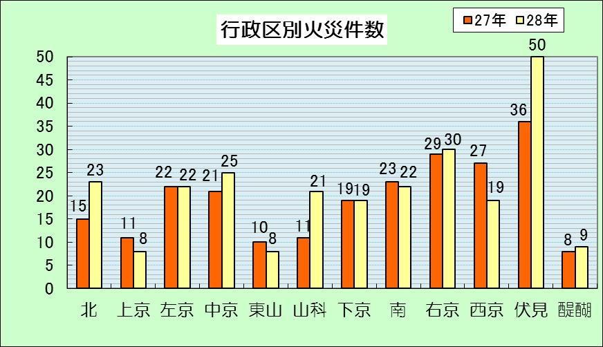 行政区別火災発生状況
