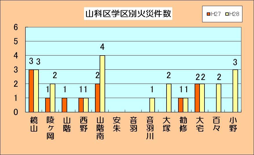 山科区学区別火災発生状況