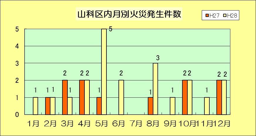 山科区月別火災発生状況
