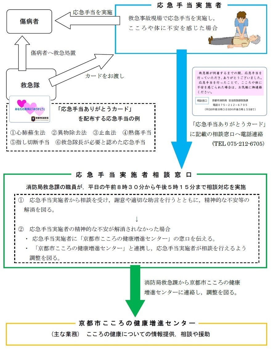 処置 は 応急 と