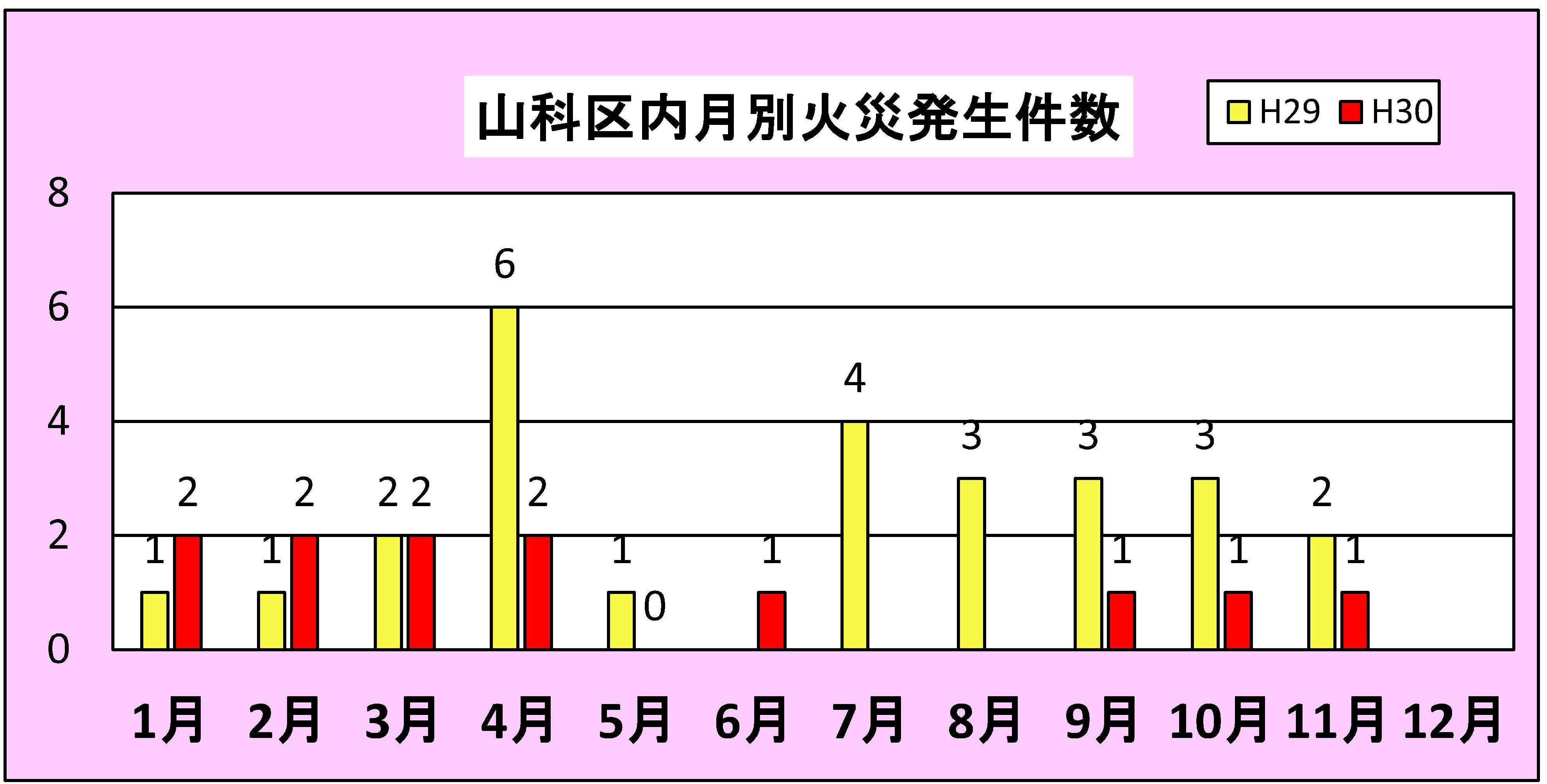 山科区内月別火災発生件数