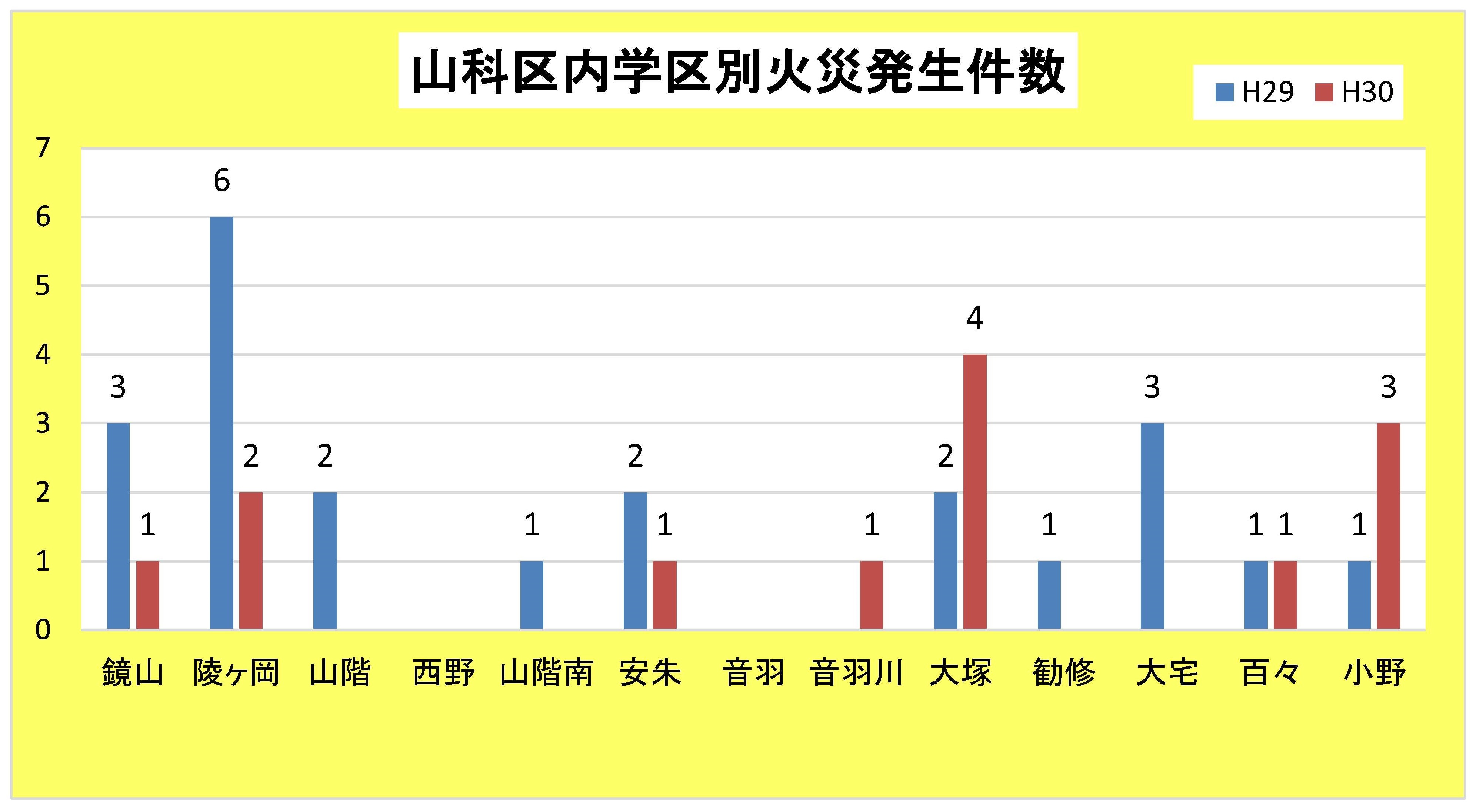 山科区内学区別火災発生件数