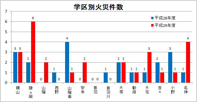山科区内学区別火災件数