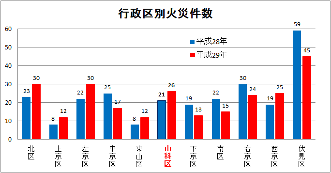平成29年行政区別火災件数