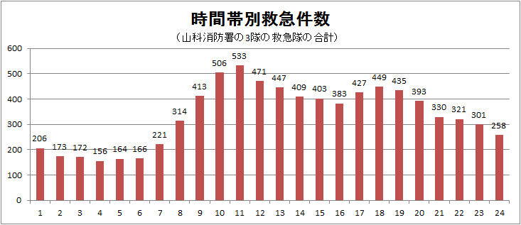 時間帯別救急件数の推移状況