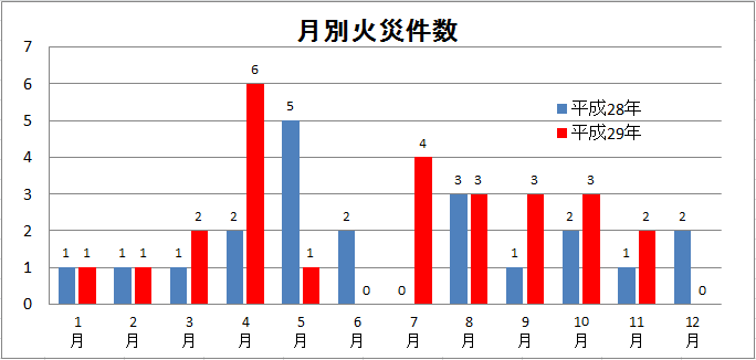 山科区内月別火災件数