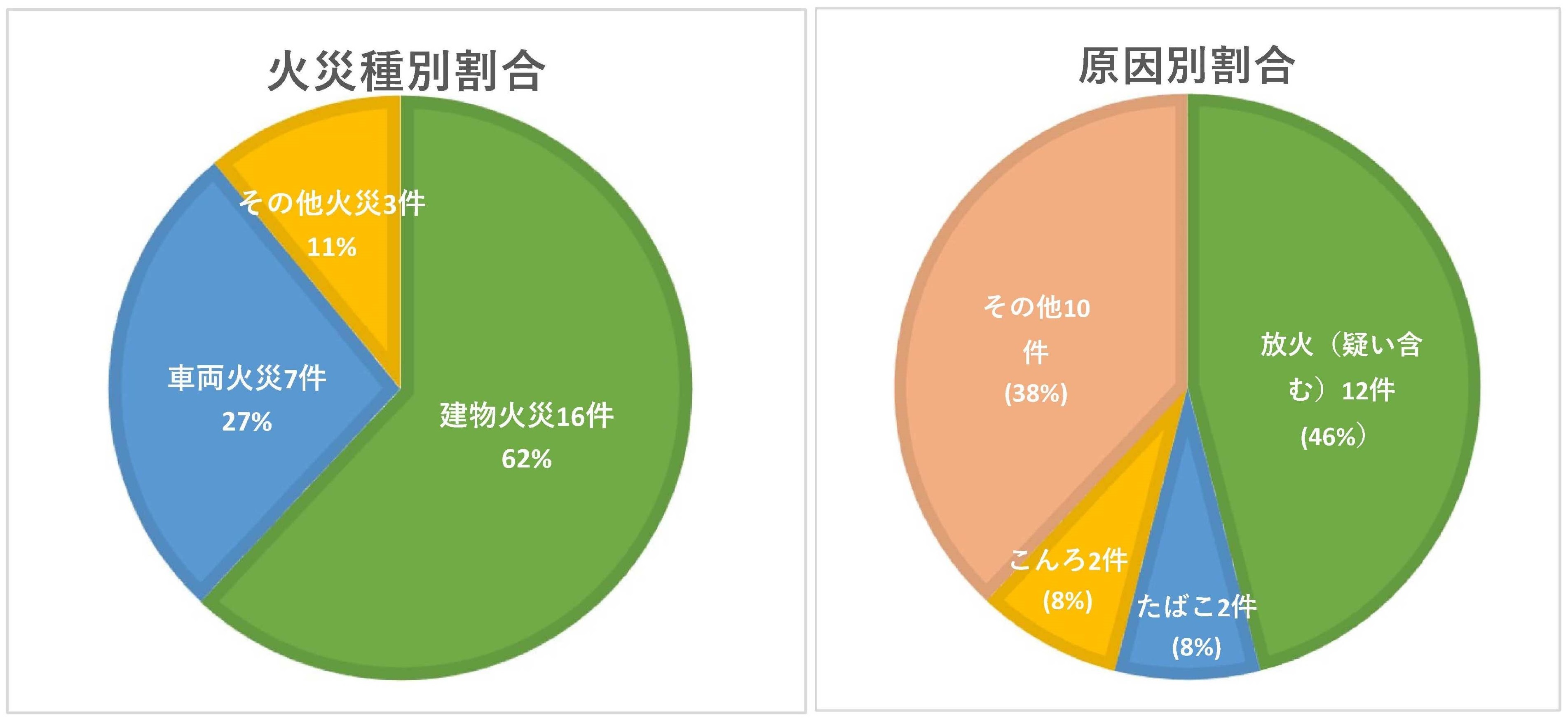 火災原因及び種別