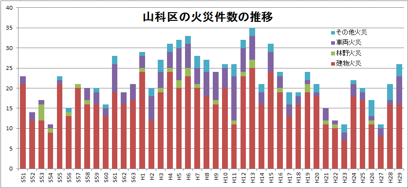 火災の推移