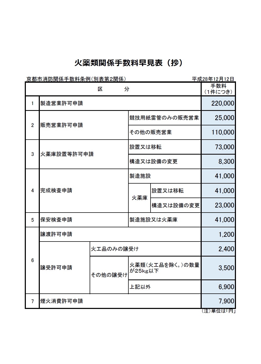 高圧ガス関係手数料早見表