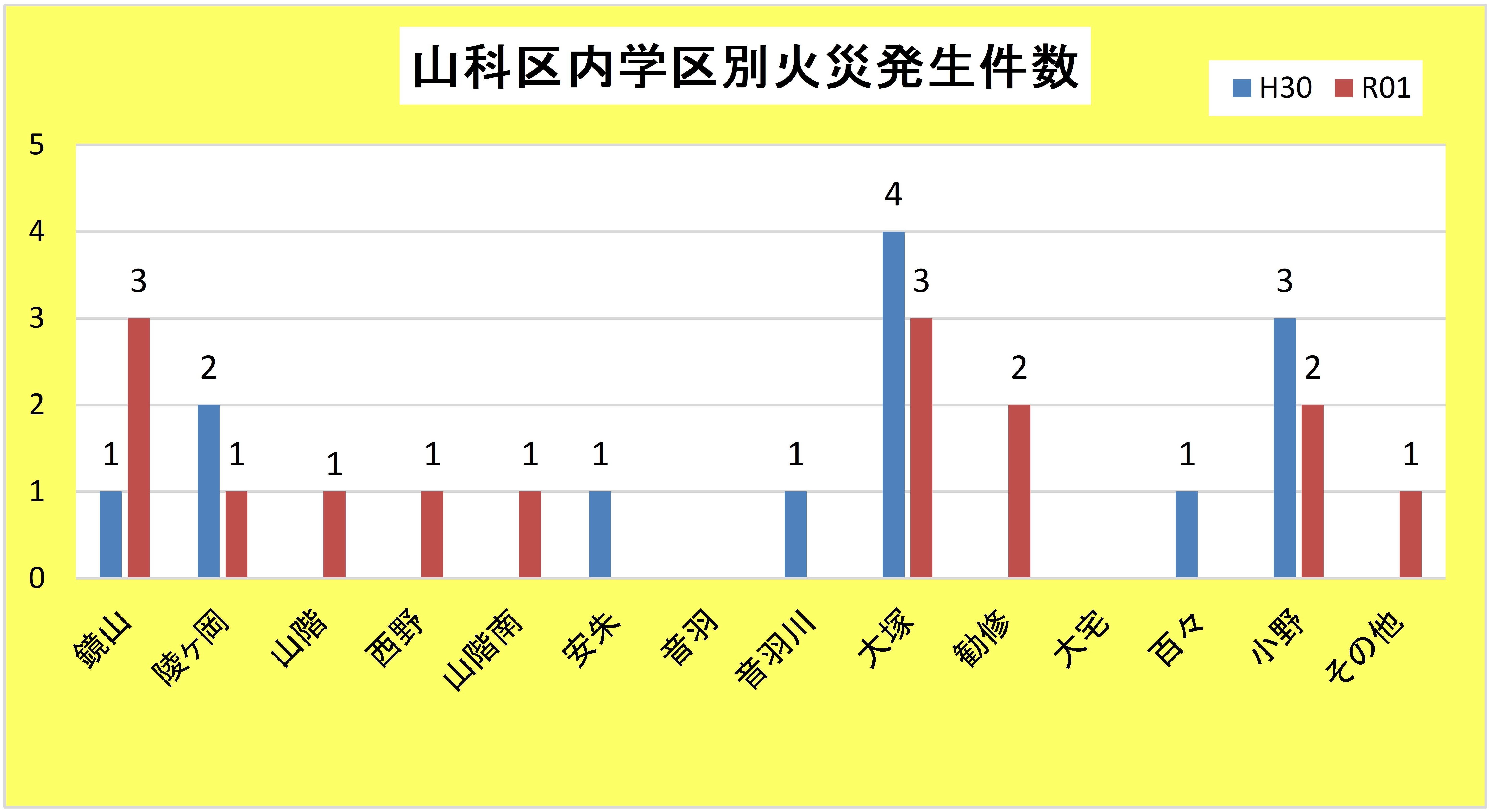 山科区内学区別火災発生件数