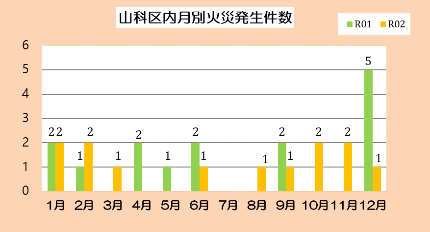 山科区内月別火災発生件数