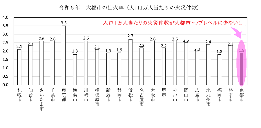 令和6年の大都市の出火率のグラフ