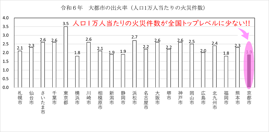 令和6年の大都市の出火率のグラフ