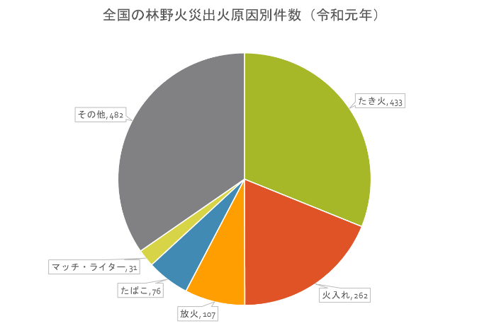 全国の林野火災出火原因別件数（令和元年中）